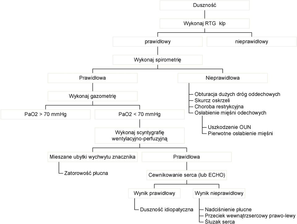 wentylacyjno-perfuzyjną Uszkodzenie OUN Pierwotne osłabienie mięśni Mieszane ubytki wychwytu znacznika Prawidłowa Zatorowość płucna