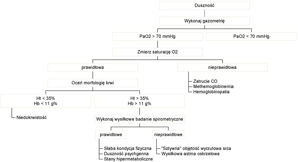 Hemoglobinopatia Niedokrwistość Wykonaj wysiłkowe badanie spirometryczne prawidłowe nieprawidłowe Słaba