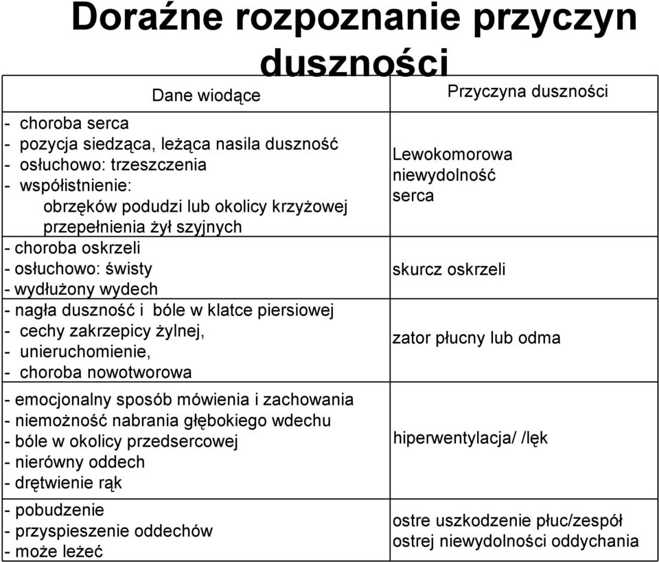 unieruchomienie, - choroba nowotworowa - emocjonalny sposób mówienia i zachowania - niemoŝność nabrania głębokiego wdechu - bóle w okolicy przedsercowej - nierówny oddech - drętwienie rąk -