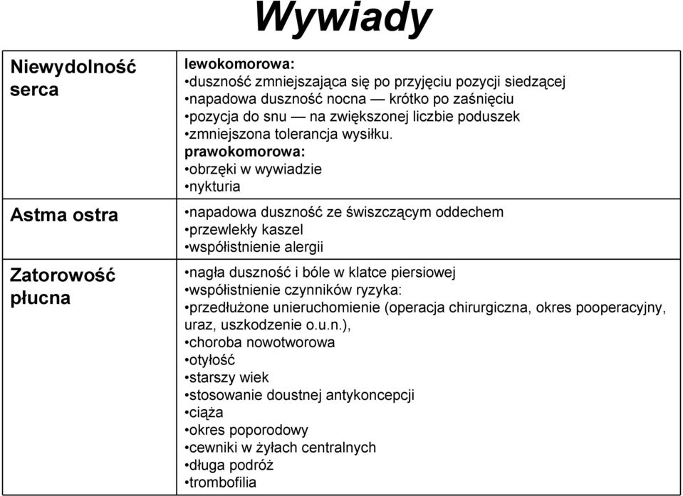 prawokomorowa: obrzęki w wywiadzie nykturia napadowa duszność ze świszczącym oddechem przewlekły kaszel współistnienie alergii nagła duszność i bóle w klatce piersiowej