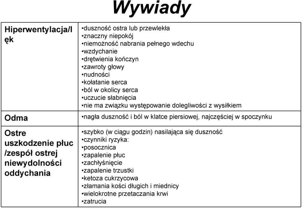 występowanie dolegliwości z wysiłkiem nagła duszność i ból w klatce piersiowej, najczęściej w spoczynku szybko (w ciągu godzin) nasilająca się duszność