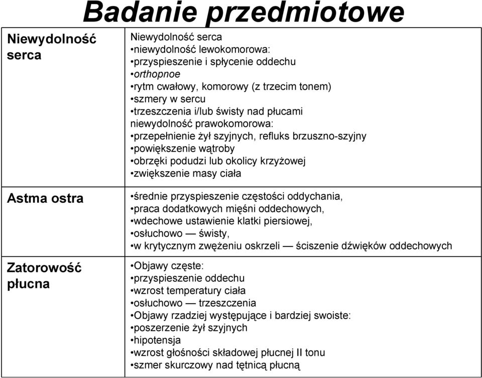 Zatorowość płucna średnie przyspieszenie częstości oddychania, praca dodatkowych mięśni oddechowych, wdechowe ustawienie klatki piersiowej, osłuchowo świsty, w krytycznym zwęŝeniu oskrzeli ściszenie