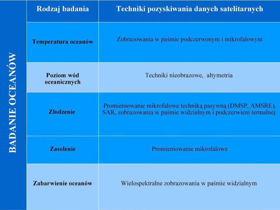 Techniki nieobrazowe, altymetria Promieniowanie mikrofalowe techniką pasywną (DMSP, AMSRE), SAR, zobrazowania w