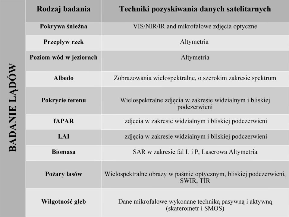 zdjęcia w zakresie widzialnym i bliskiej podczerwieni zdjęcia w zakresie widzialnym i bliskiej podczerwieni SAR w zakresie fal L i P, Laserowa Altymetria Pożary lasów Wielospektralne