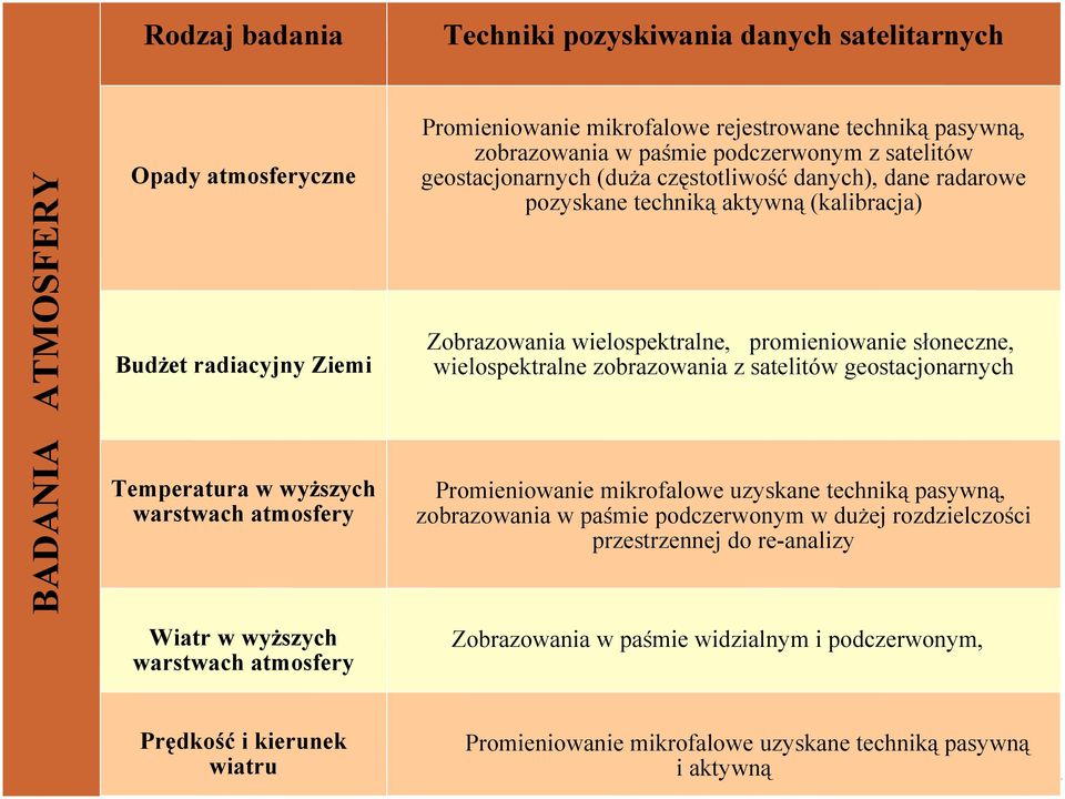(kalibracja) Zobrazowania wielospektralne, promieniowanie słoneczne, wielospektralne zobrazowania z satelitów geostacjonarnych Promieniowanie mikrofalowe uzyskane techniką pasywną, zobrazowania w