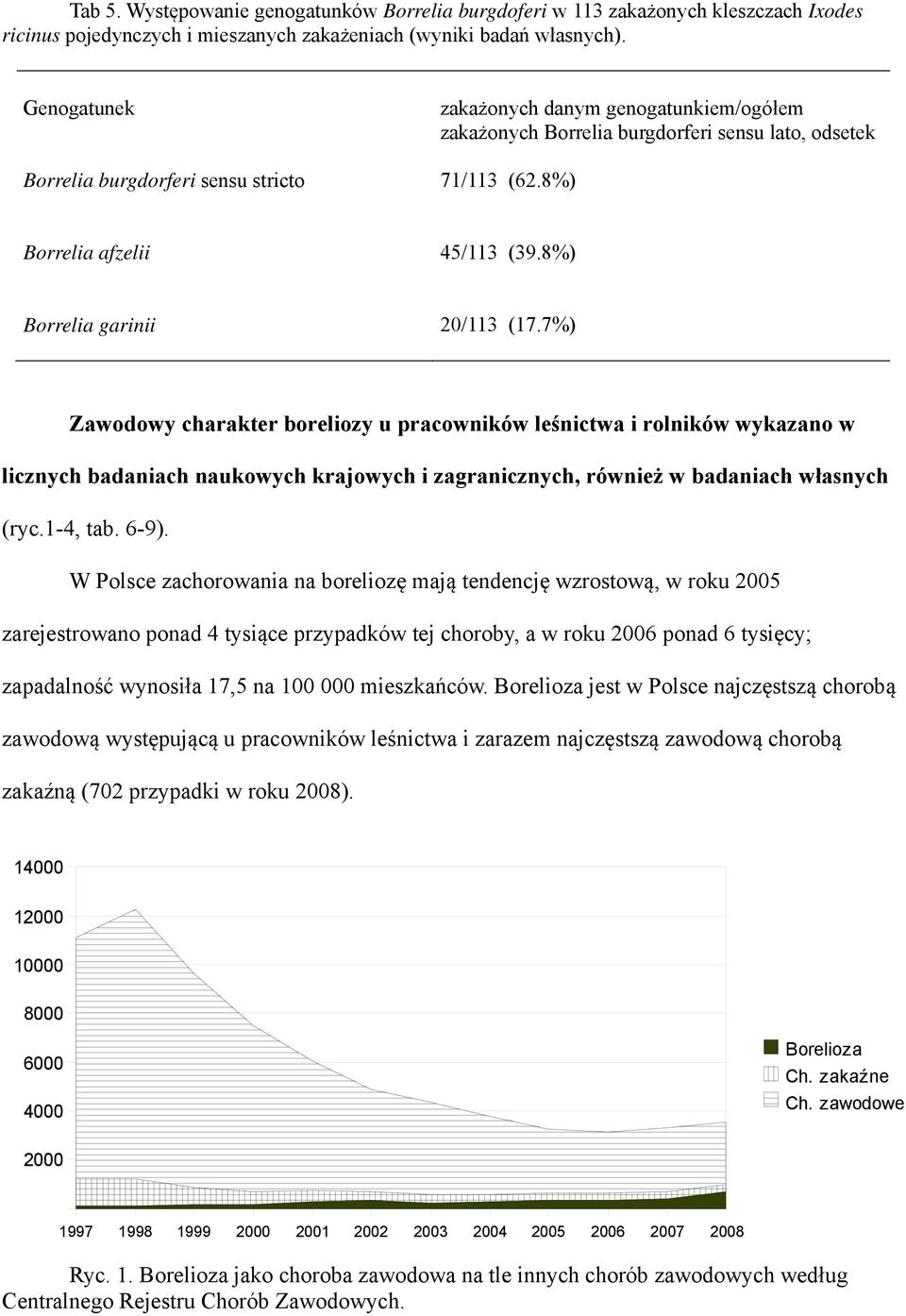 8%) Borrelia garinii 20/113 (17.