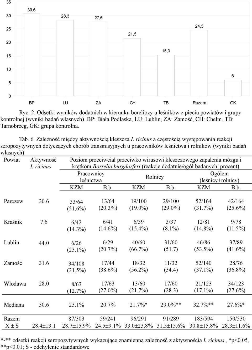 ricinus a częstością występowania reakcji seropozytywnych dotyczących chorób transmisyjnych u pracowników leśnictwa i rolników (wyniki badań własnych) Powiat BP LU ZA CH TB Razem GK Aktywność I.