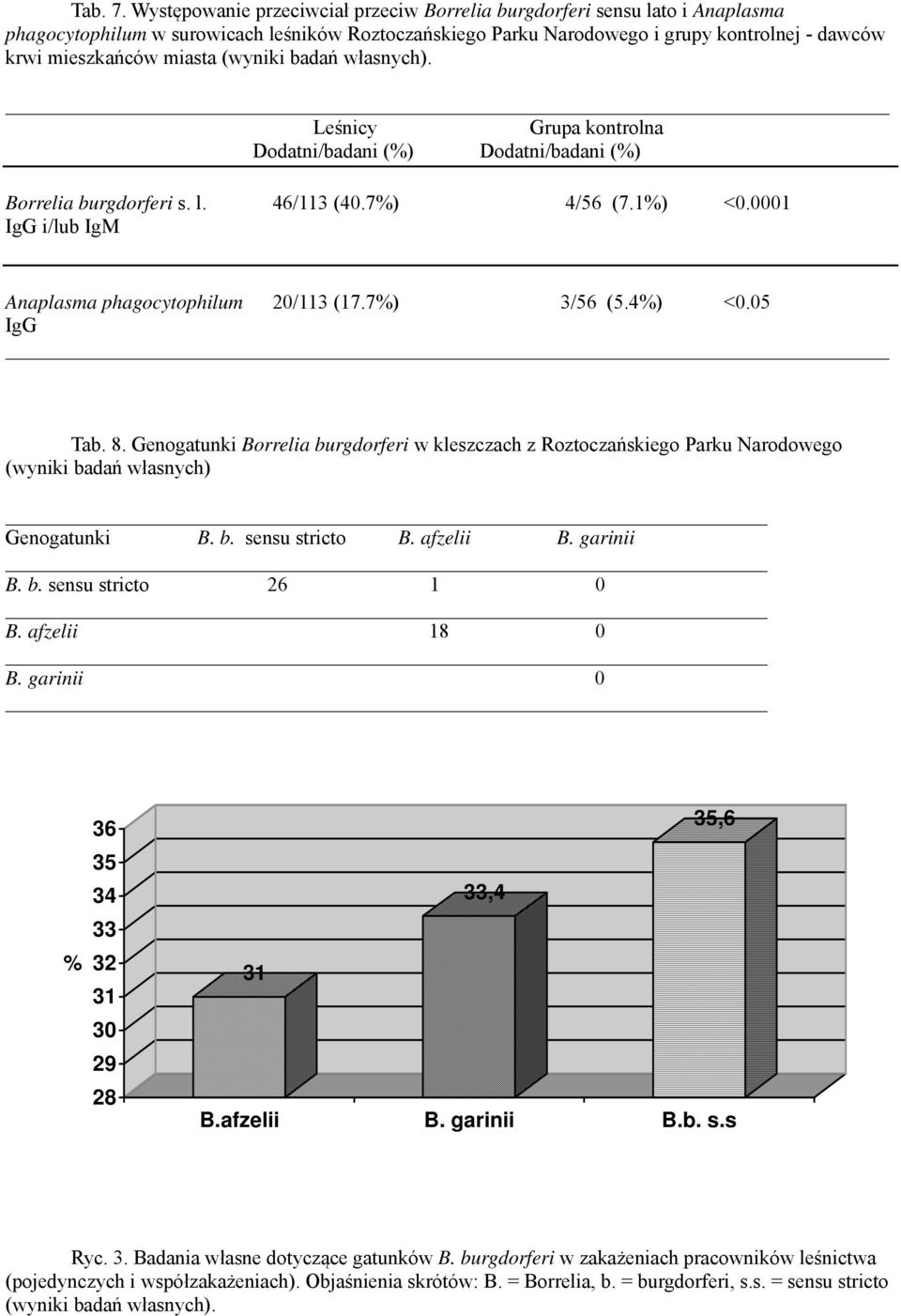 (wyniki badań własnych). Leśnicy Grupa kontrolna Dodatni/badani (%) Dodatni/badani (%) Borrelia burgdorferi s. l. 46/113 (40.7%) 4/56 (7.1%) <0.0001 IgG i/lub IgM Anaplasma phagocytophilum 20/113 (17.
