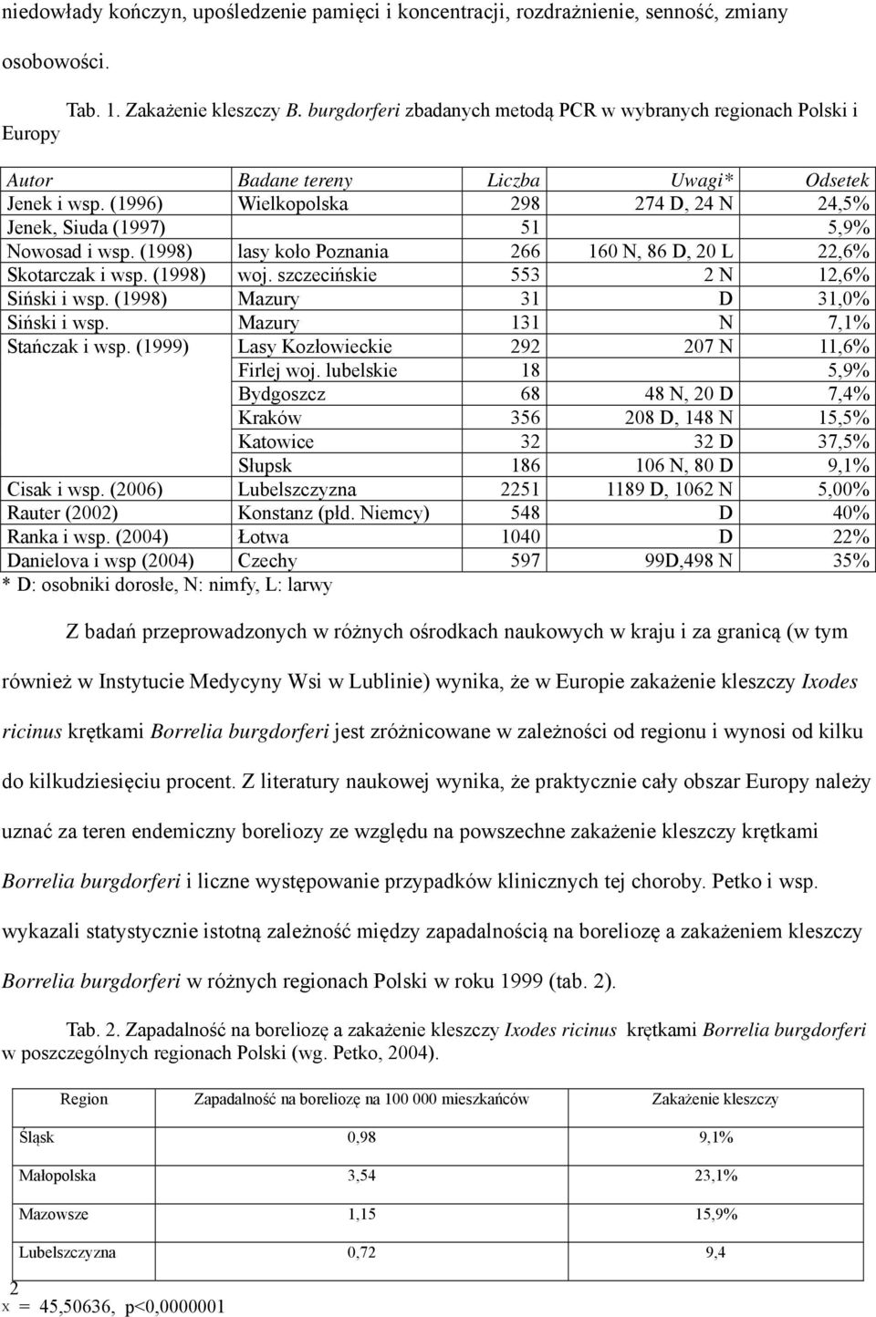 (1996) Wielkopolska 298 274 D, 24 N 24,5% Jenek, Siuda (1997) 51 5,9% Nowosad i wsp. (1998) lasy koło Poznania 266 160 N, 86 D, 20 L 22,6% Skotarczak i wsp. (1998) woj.