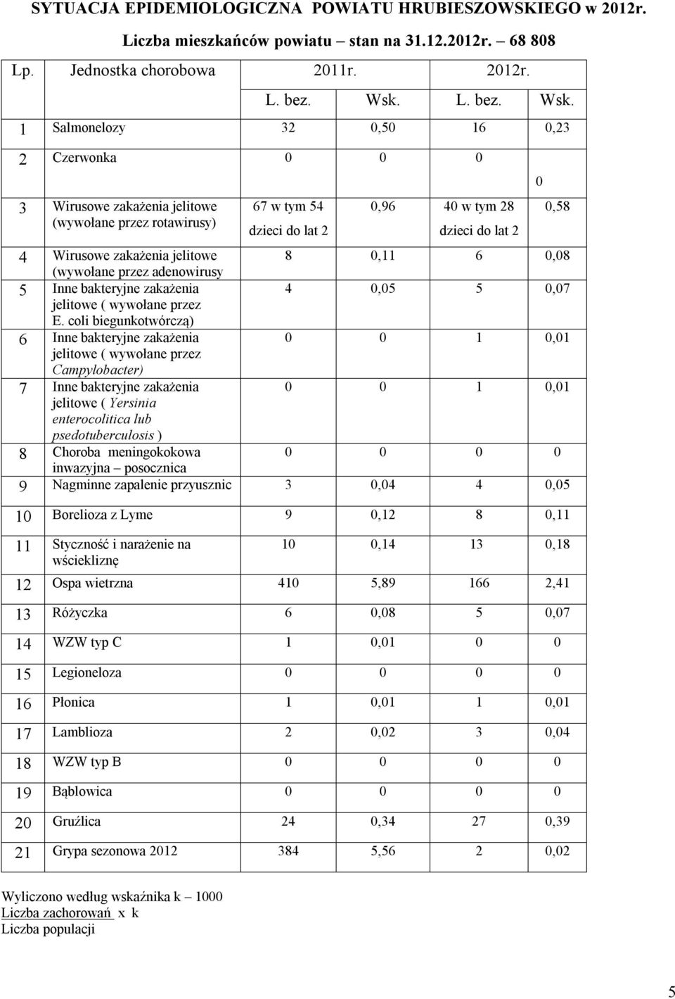 1 Salmonelozy 32 0,50 16 0,23 2 Czerwonka 0 0 0 3 Wirusowe zakażenia jelitowe (wywołane przez rotawirusy) 4 Wirusowe zakażenia jelitowe (wywołane przez adenowirusy 5 Inne bakteryjne zakażenia