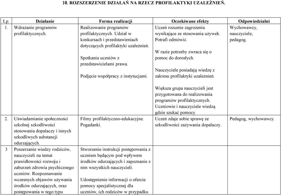 Uczeń rozumie zagrożenia wynikające ze stosowania używek. Potrafi odmówić. W razie potrzeby zwraca się o pomoc do dorosłych. Nauczyciele posiadają wiedzę z zakresu profilaktyki uzależnień.