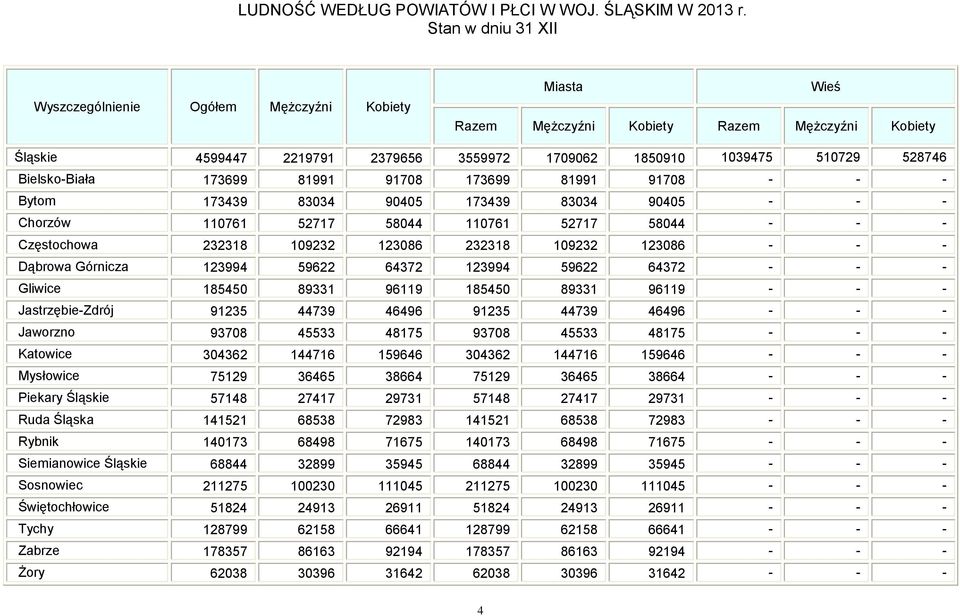 Bielsko-Biała 173699 81991 91708 173699 81991 91708 - - - Bytom 173439 83034 90405 173439 83034 90405 - - - Chorzów 110761 52717 58044 110761 52717 58044 - - - Częstochowa 232318 109232 123086 232318