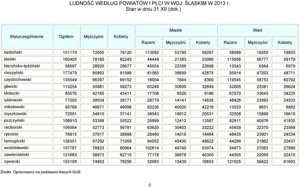 44449 21383 23066 115956 56777 59179 bieruńsko-lędziński 58597 28920 29677 45054 22356 22698 13543 6564 6979 cieszyński 177479 85893 91586 81565 38690 42875 95914 47203 48711 częstochowski 135549