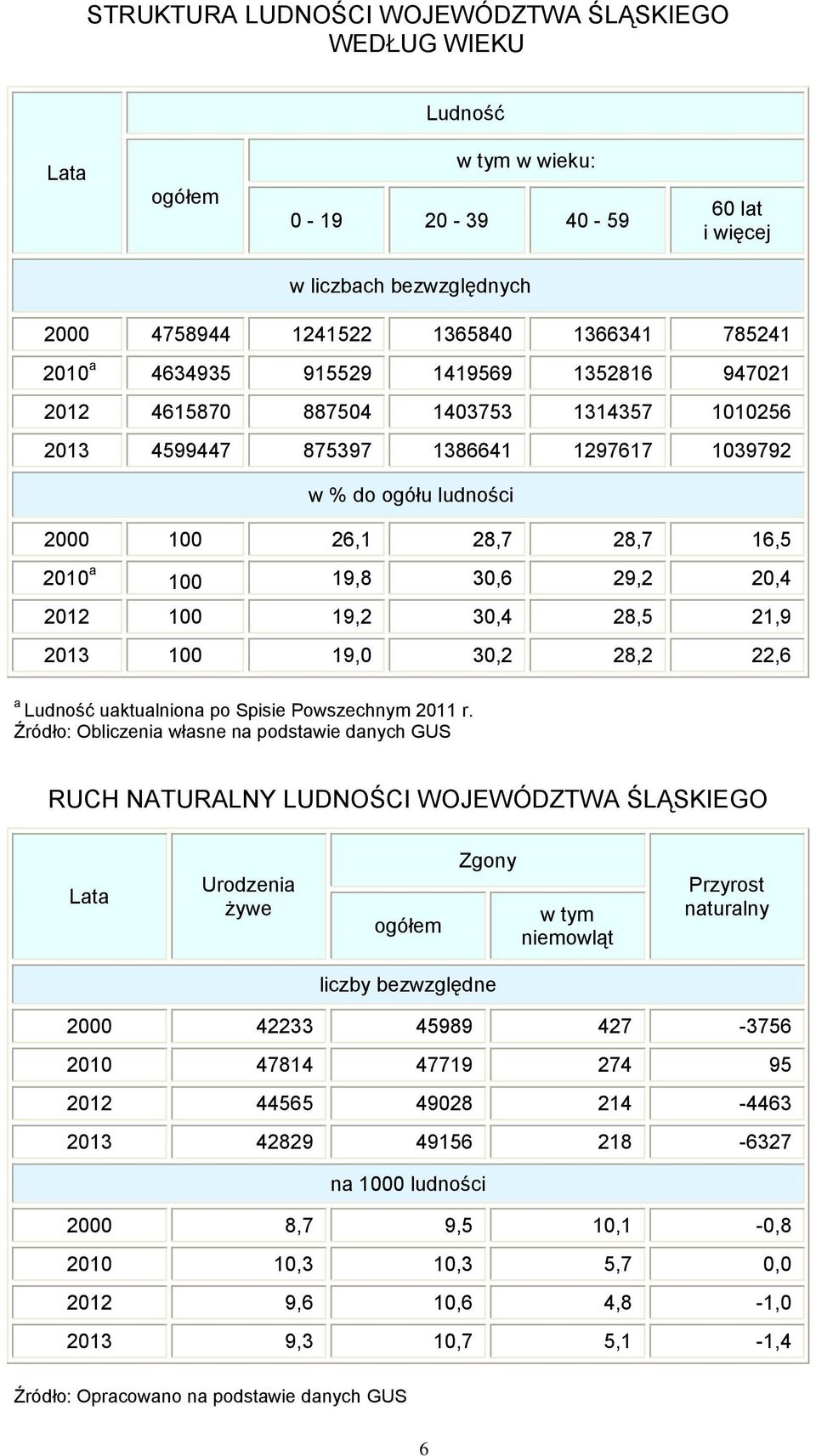 29,2 20,4 2012 100 19,2 30,4 28,5 21,9 2013 100 19,0 30,2 28,2 22,6 a Ludność uaktualniona po Spisie Powszechnym 2011 r.