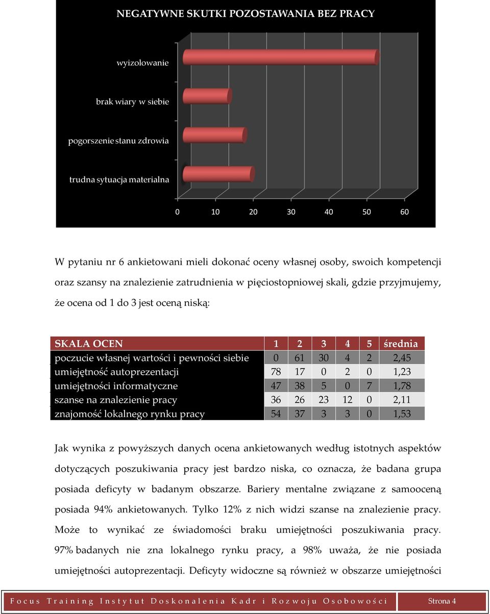 pewności siebie 61 4 2 2,45 umiejętność autoprezentacji 78 17 2 1,23 umiejętności informatyczne 47 38 5 7 1,78 szanse na znalezienie pracy 36 26 23 12 2,11 znajomość lokalnego rynku pracy 54 37 3 3