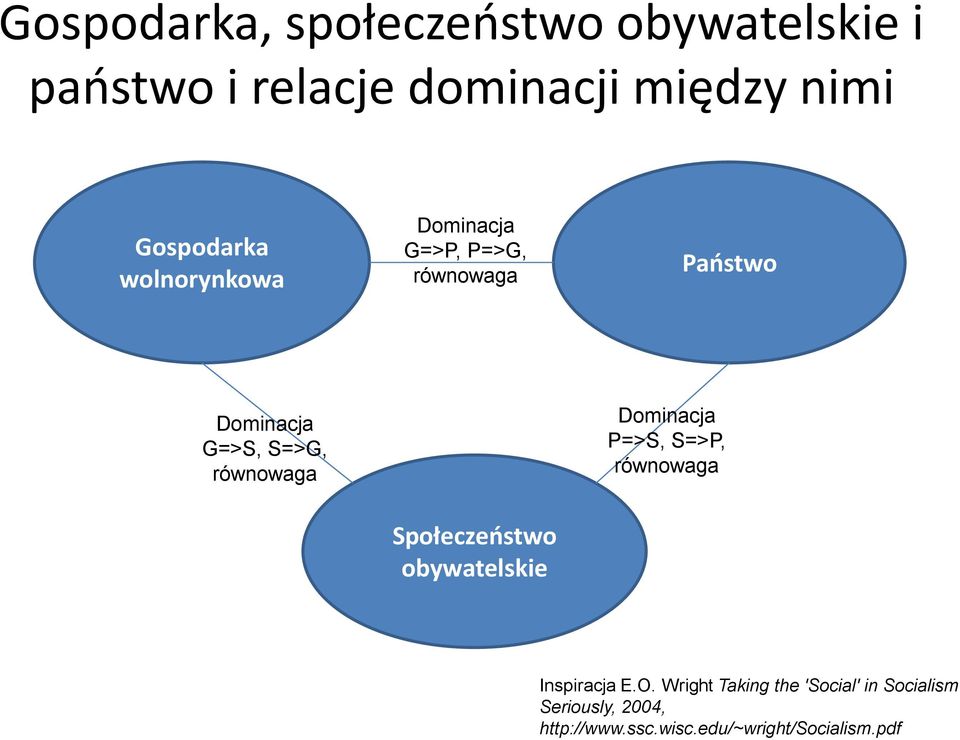równowaga Dominacja P=>S, S=>P, równowaga Społeczeństwo obywatelskie Inspiracja E.O.