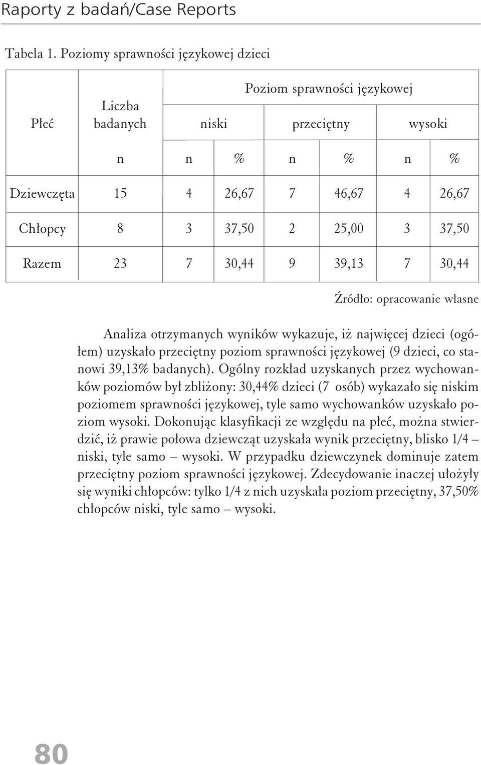 39,13 7 30,44 Źródło: opracowaie włase Aaliza otrzymaych wyików wykazuje, iż ajwięcej dzieci (ogółem) uzyskało przecięty poziom sprawości językowej (9 dzieci, co staowi 39,13 badaych).
