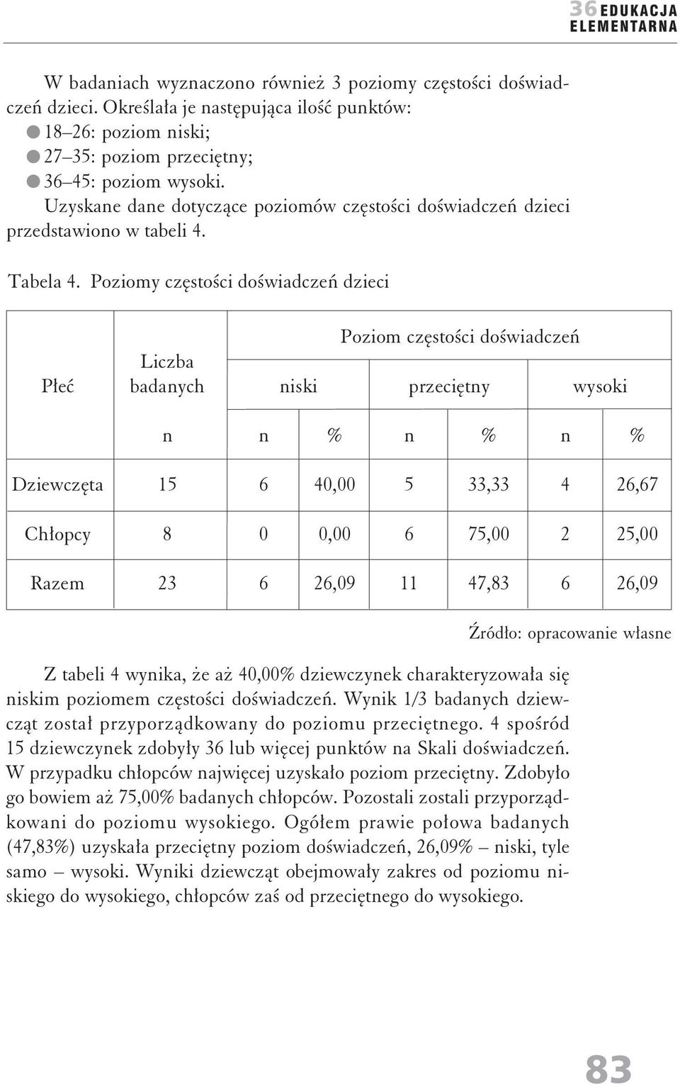 Poziomy częstości doświadczeń dzieci Płeć Liczba badaych iski Poziom częstości doświadczeń przecięty wysoki Dziewczęta 15 6 40,00 5 33,33 4 26,67 Chłopcy 8 0 0,00 6 75,00 2 25,00 Razem 23 6 26,09 11