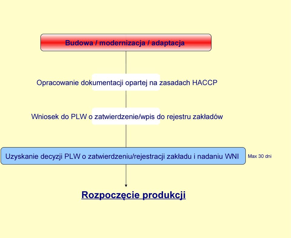 do rejestru zakładów Uzyskanie decyzji PLW o