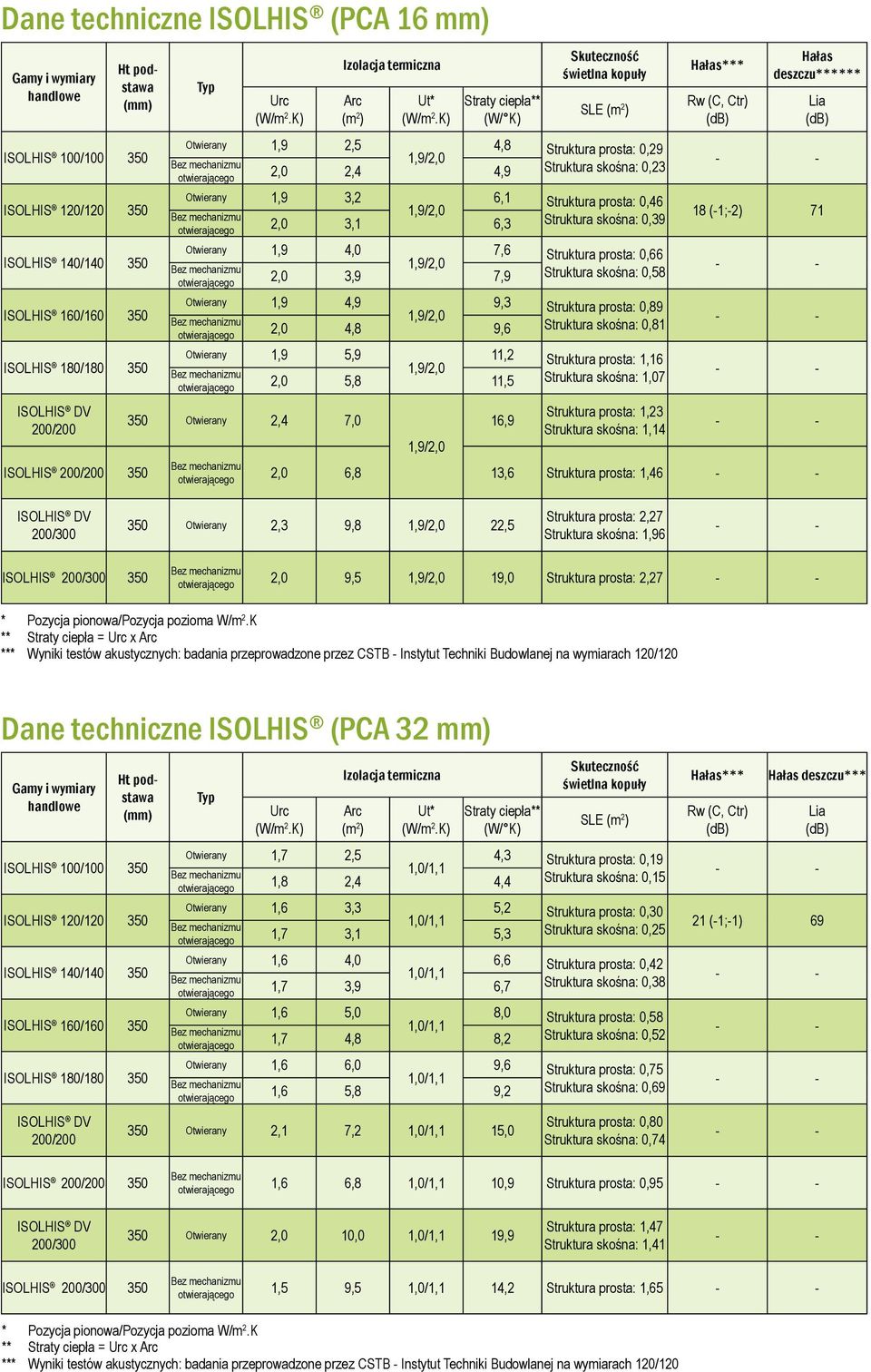 otwierającego 2,0 2,4 4,9 Otwierany 1,9 3,2 6,1 Struktura prosta: 0,46 Struktura skośna: 0,39 otwierającego 2,0 3,1 6,3 Otwierany 1,9 4,0 7,6 Struktura prosta: 0,66 Struktura skośna: 0,58