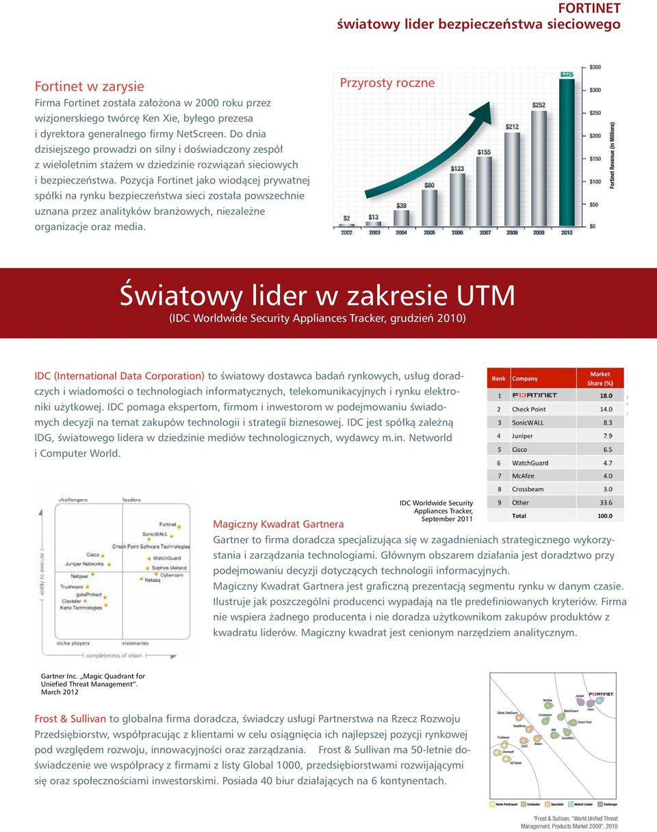 Pozycja Fortinet jako wiodącej prywatnej spółki na rynku bezpieczeństwa sieci została powszechnie uznana przez analityków branżowych, niezależne organizacje oraz media.