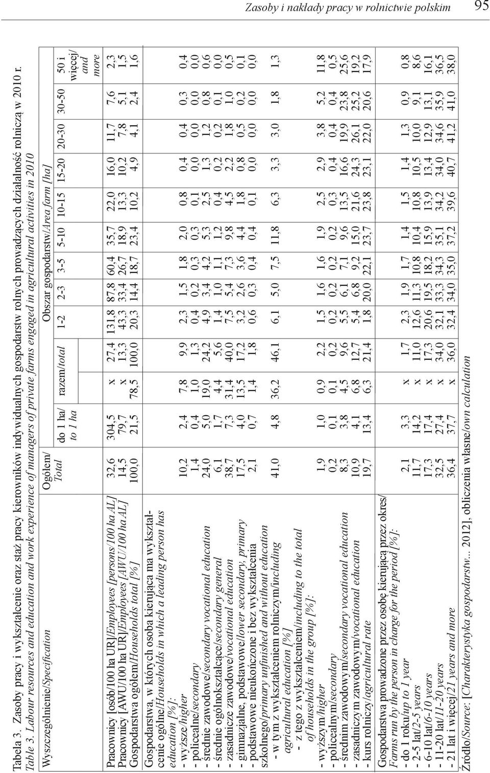 Labour resources and education and work eperience of managers of private farms engaged in agricultural activities in 2010 Wyszczególnienie/Specification Ogółem/ Total Pracownicy [osób/100 ha