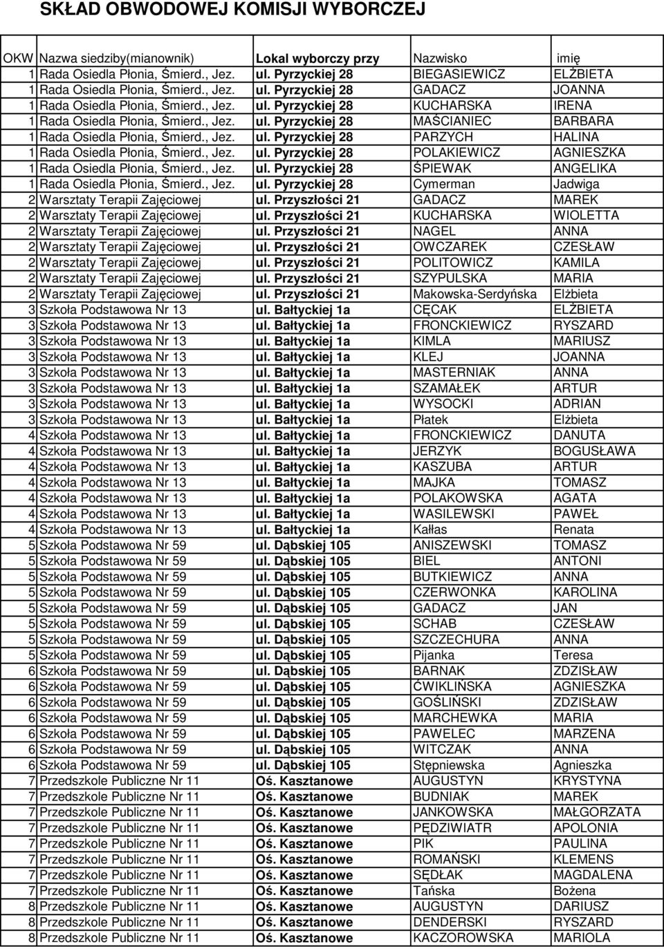 , Jez. ul. Pyrzyckiej 28 MAŚCIANIEC BARBARA 1 Rada Osiedla Płonia, Śmierd., Jez. ul. Pyrzyckiej 28 PARZYCH HALINA 1 Rada Osiedla Płonia, Śmierd., Jez. ul. Pyrzyckiej 28 POLAKIEWICZ AGNIESZKA 1 Rada Osiedla Płonia, Śmierd.