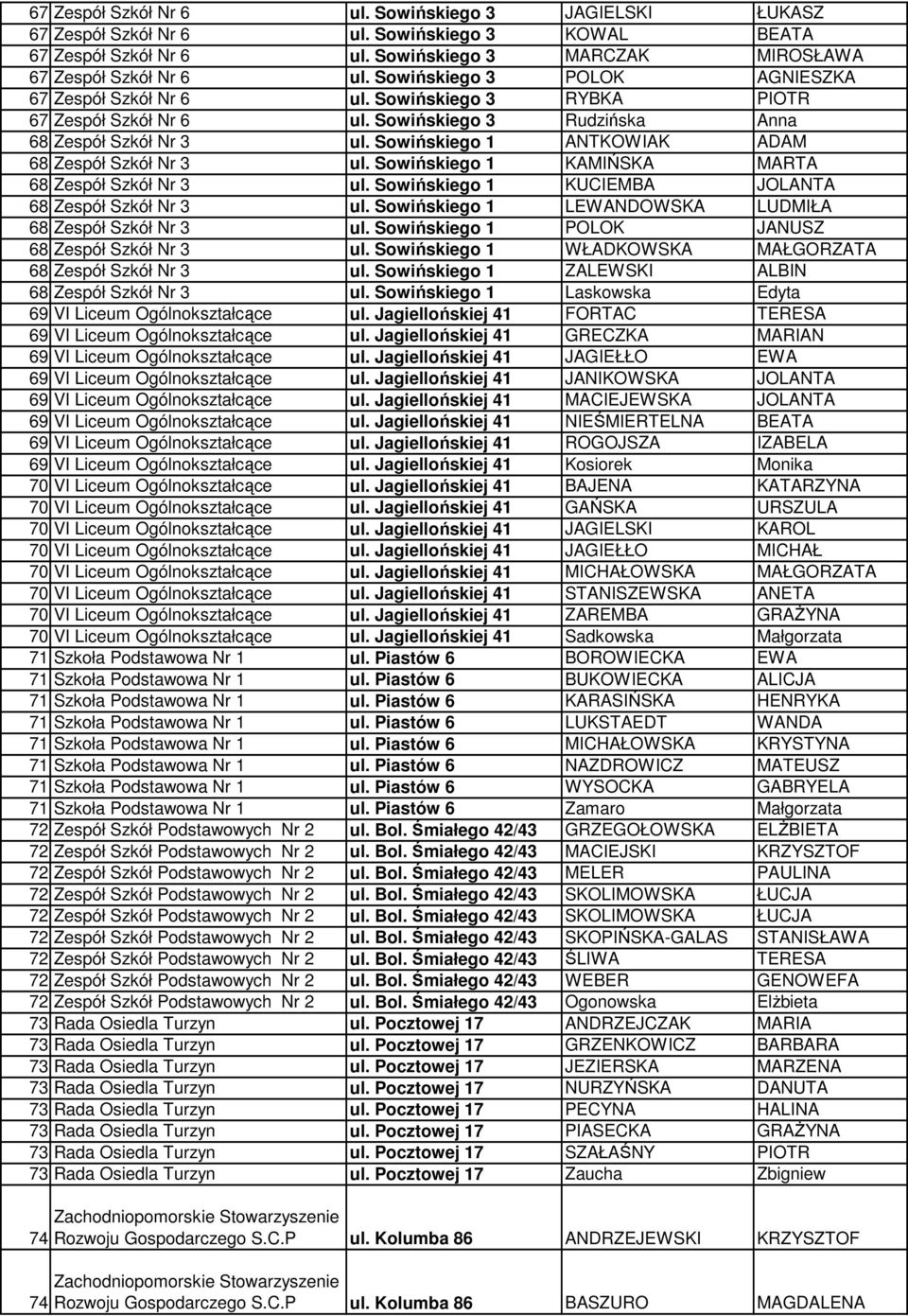 Sowińskiego 1 ANTKOWIAK ADAM 68 Zespół Szkół Nr 3 ul. Sowińskiego 1 KAMIŃSKA MARTA 68 Zespół Szkół Nr 3 ul. Sowińskiego 1 KUCIEMBA JOLANTA 68 Zespół Szkół Nr 3 ul.