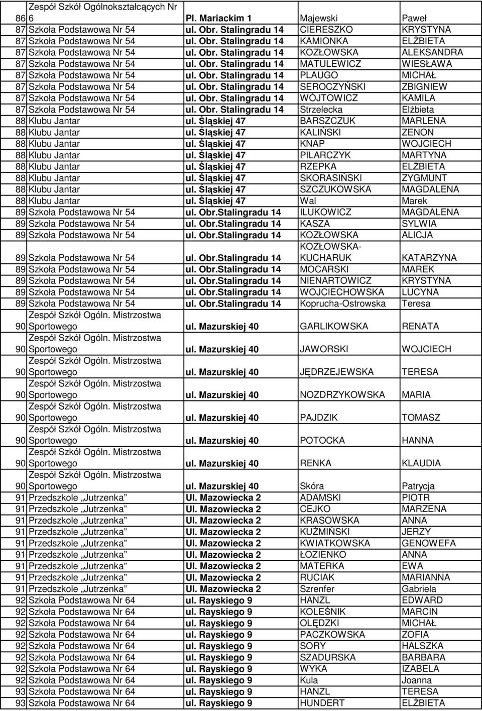 Obr. Stalingradu 14 SEROCZYŃSKI ZBIGNIEW 87 Szkoła Podstawowa Nr 54 ul. Obr. Stalingradu 14 WÓJTOWICZ KAMILA 87 Szkoła Podstawowa Nr 54 ul. Obr. Stalingradu 14 Strzelecka ElŜbieta 88 Klubu Jantar ul.