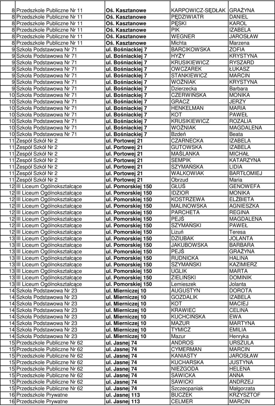 Kasztanowe Michta Marzena 9 Szkoła Podstawowa Nr 71 ul. Bośniackiej 7 BARCIKOWSKA ZOFIA 9 Szkoła Podstawowa Nr 71 ul. Bośniackiej 7 HYśY KRYSTYNA 9 Szkoła Podstawowa Nr 71 ul.