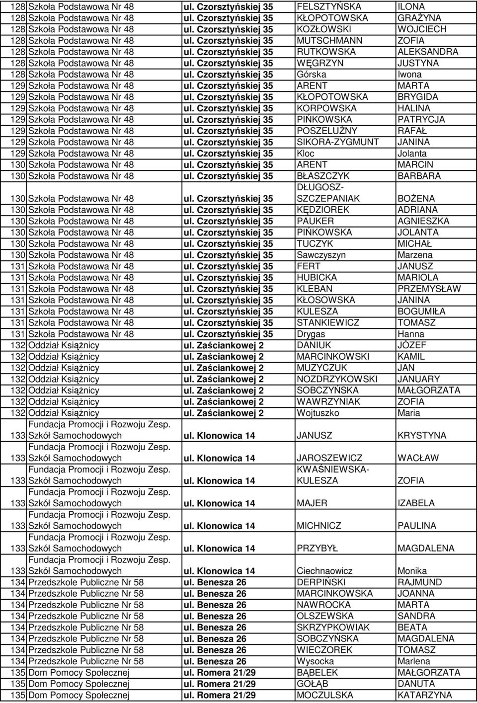 Czorsztyńskiej 35 RUTKOWSKA ALEKSANDRA 128 Szkoła Podstawowa Nr 48 ul. Czorsztyńskiej 35 WĘGRZYN JUSTYNA 128 Szkoła Podstawowa Nr 48 ul. Czorsztyńskiej 35 Górska Iwona 129 Szkoła Podstawowa Nr 48 ul.