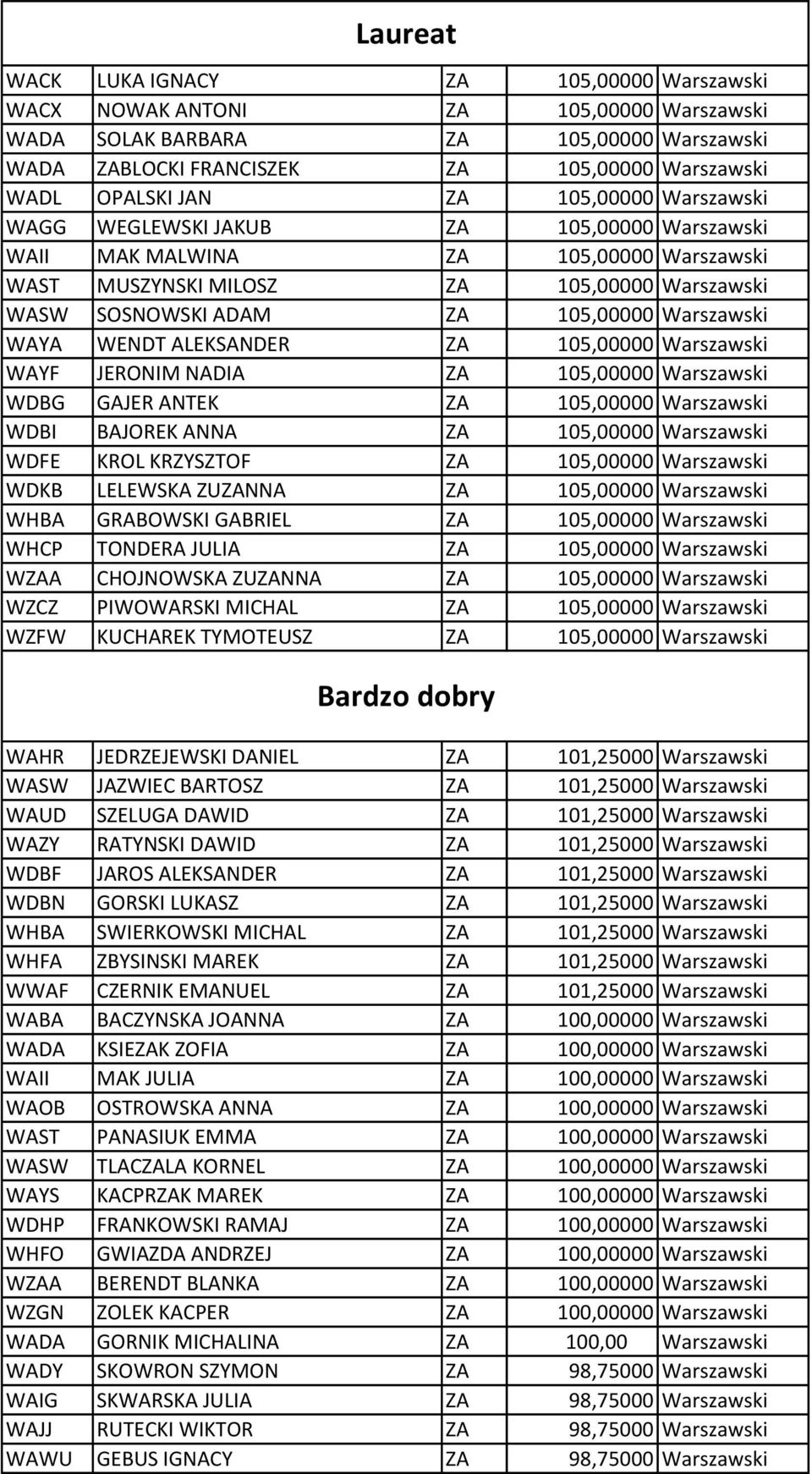 WAYA WENDT ALEKSANDER ZA 105,00000 Warszawski WAYF JERONIM NADIA ZA 105,00000 Warszawski WDBG GAJER ANTEK ZA 105,00000 Warszawski WDBI BAJOREK ANNA ZA 105,00000 Warszawski WDFE KROL KRZYSZTOF ZA