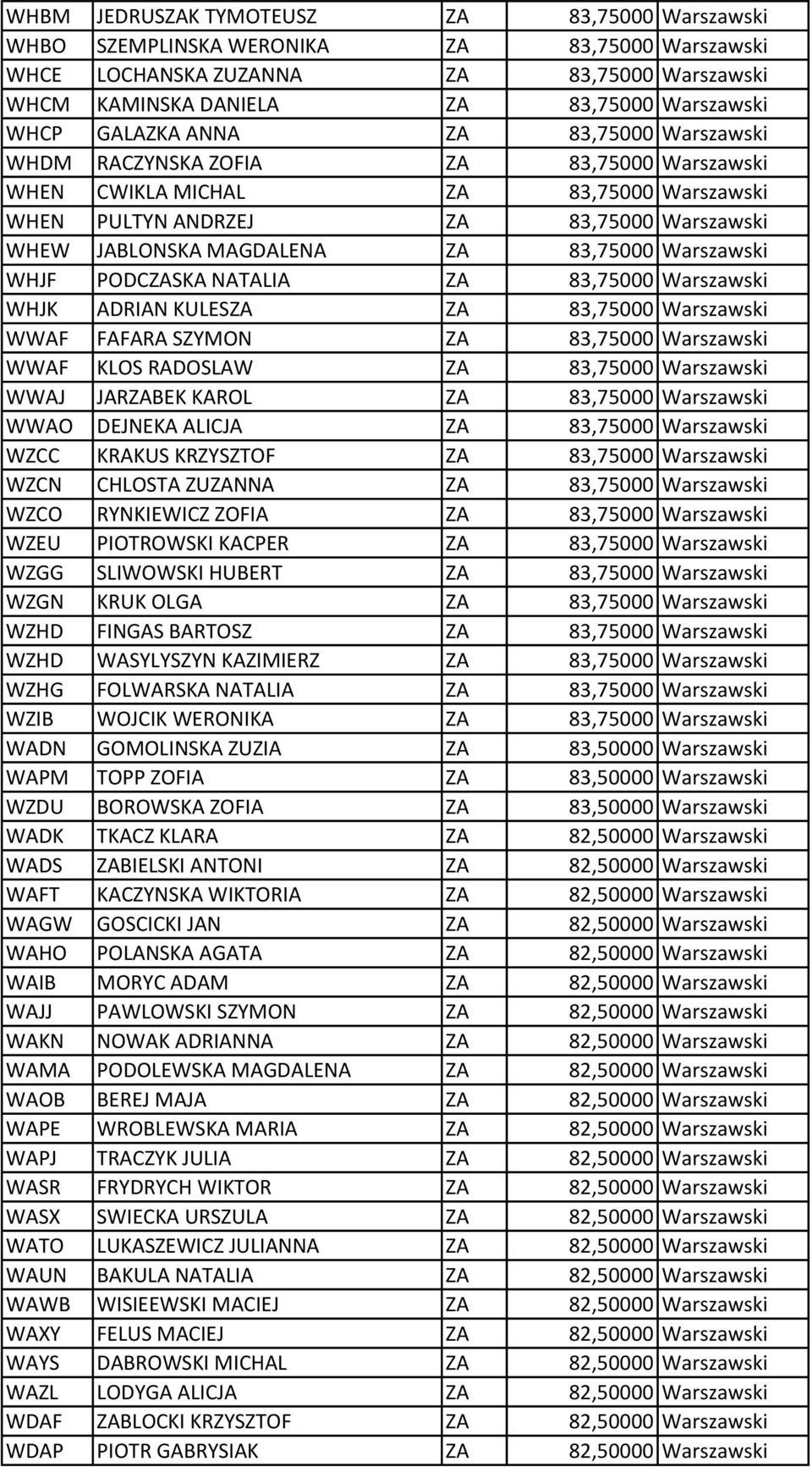 83,75000 Warszawski WHJF PODCZASKA NATALIA ZA 83,75000 Warszawski WHJK ADRIAN KULESZA ZA 83,75000 Warszawski WWAF FAFARA SZYMON ZA 83,75000 Warszawski WWAF KLOS RADOSLAW ZA 83,75000 Warszawski WWAJ