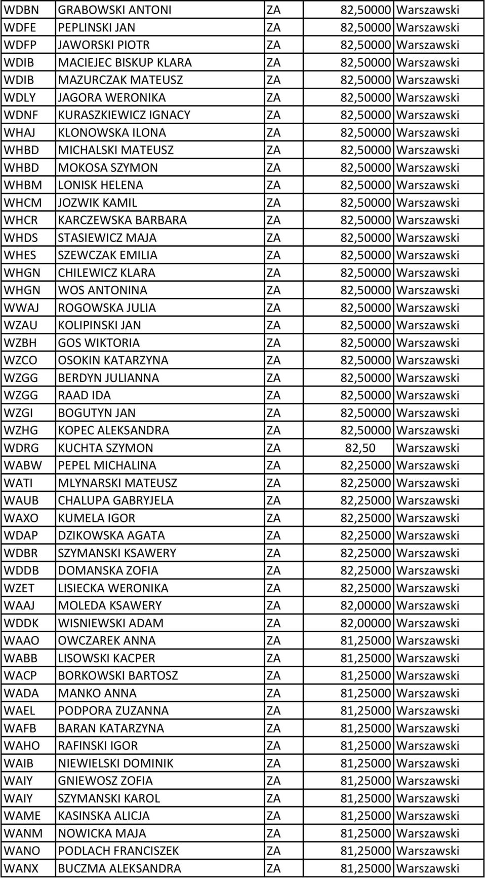 82,50000 Warszawski WHBD MOKOSA SZYMON ZA 82,50000 Warszawski WHBM LONISK HELENA ZA 82,50000 Warszawski WHCM JOZWIK KAMIL ZA 82,50000 Warszawski WHCR KARCZEWSKA BARBARA ZA 82,50000 Warszawski WHDS