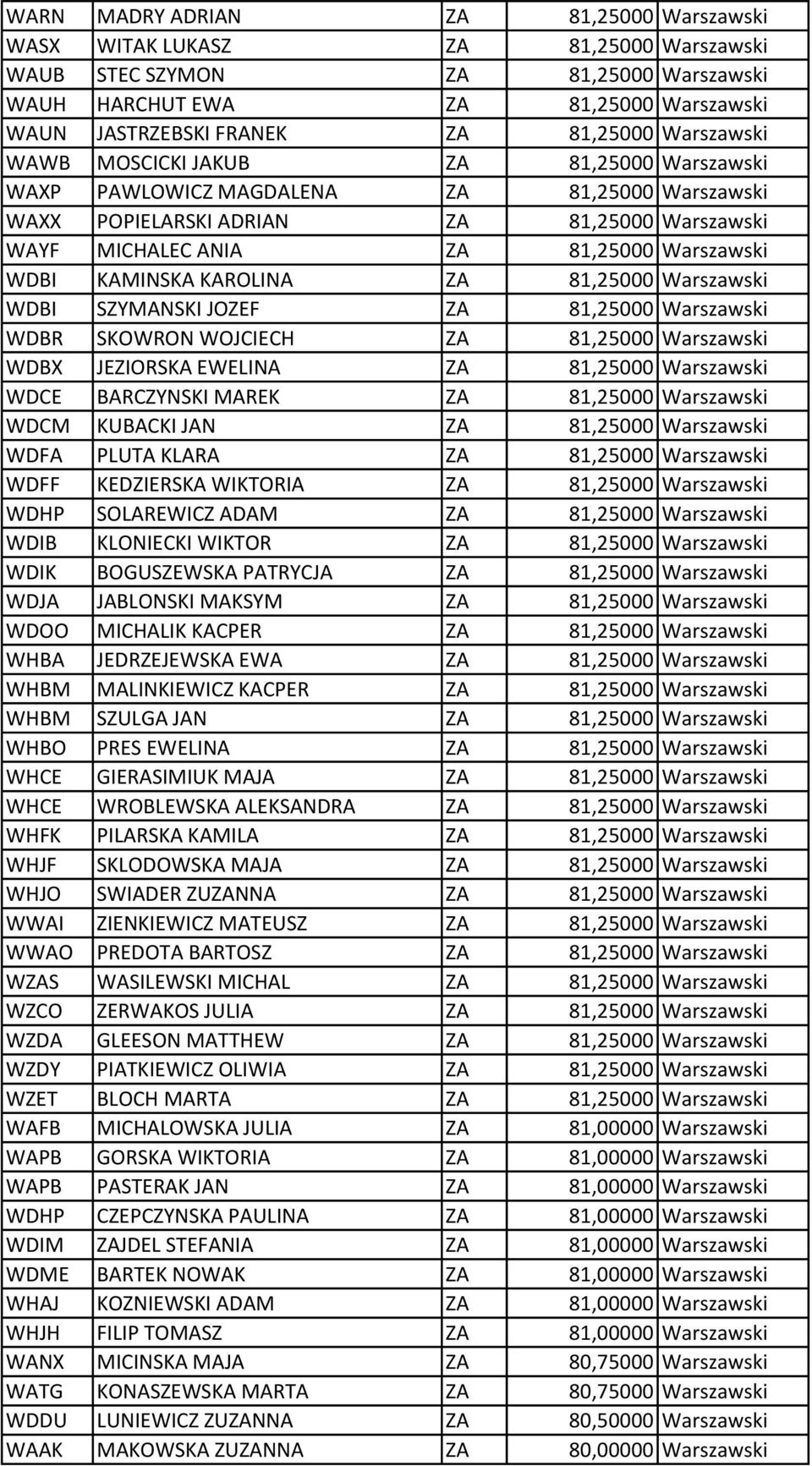 KAMINSKA KAROLINA ZA 81,25000 Warszawski WDBI SZYMANSKI JOZEF ZA 81,25000 Warszawski WDBR SKOWRON WOJCIECH ZA 81,25000 Warszawski WDBX JEZIORSKA EWELINA ZA 81,25000 Warszawski WDCE BARCZYNSKI MAREK