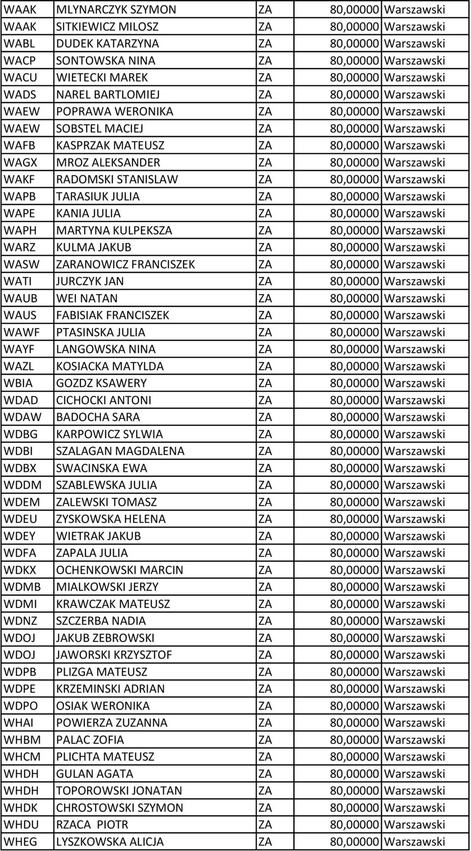 Warszawski WAGX MROZ ALEKSANDER ZA 80,00000 Warszawski WAKF RADOMSKI STANISLAW ZA 80,00000 Warszawski WAPB TARASIUK JULIA ZA 80,00000 Warszawski WAPE KANIA JULIA ZA 80,00000 Warszawski WAPH MARTYNA