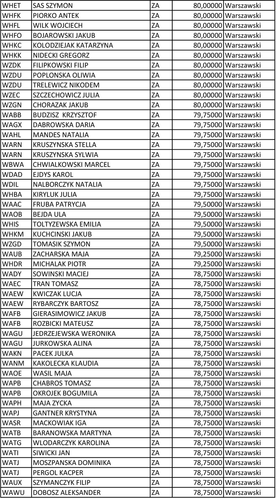 Warszawski WZEC SZCZECHOWICZ JULIA ZA 80,00000 Warszawski WZGN CHORAZAK JAKUB ZA 80,00000 Warszawski WABB BUDZISZ KRZYSZTOF ZA 79,75000 Warszawski WAGX DABROWSKA DARIA ZA 79,75000 Warszawski WAHL