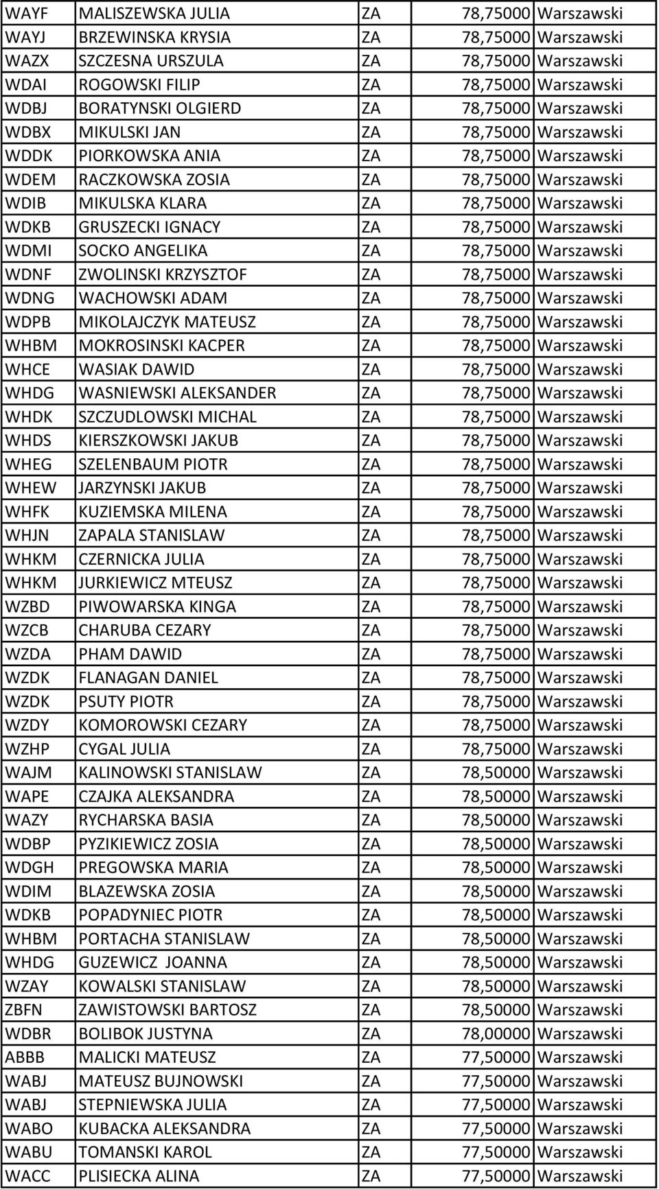 Warszawski WDKB GRUSZECKI IGNACY ZA 78,75000 Warszawski WDMI SOCKO ANGELIKA ZA 78,75000 Warszawski WDNF ZWOLINSKI KRZYSZTOF ZA 78,75000 Warszawski WDNG WACHOWSKI ADAM ZA 78,75000 Warszawski WDPB