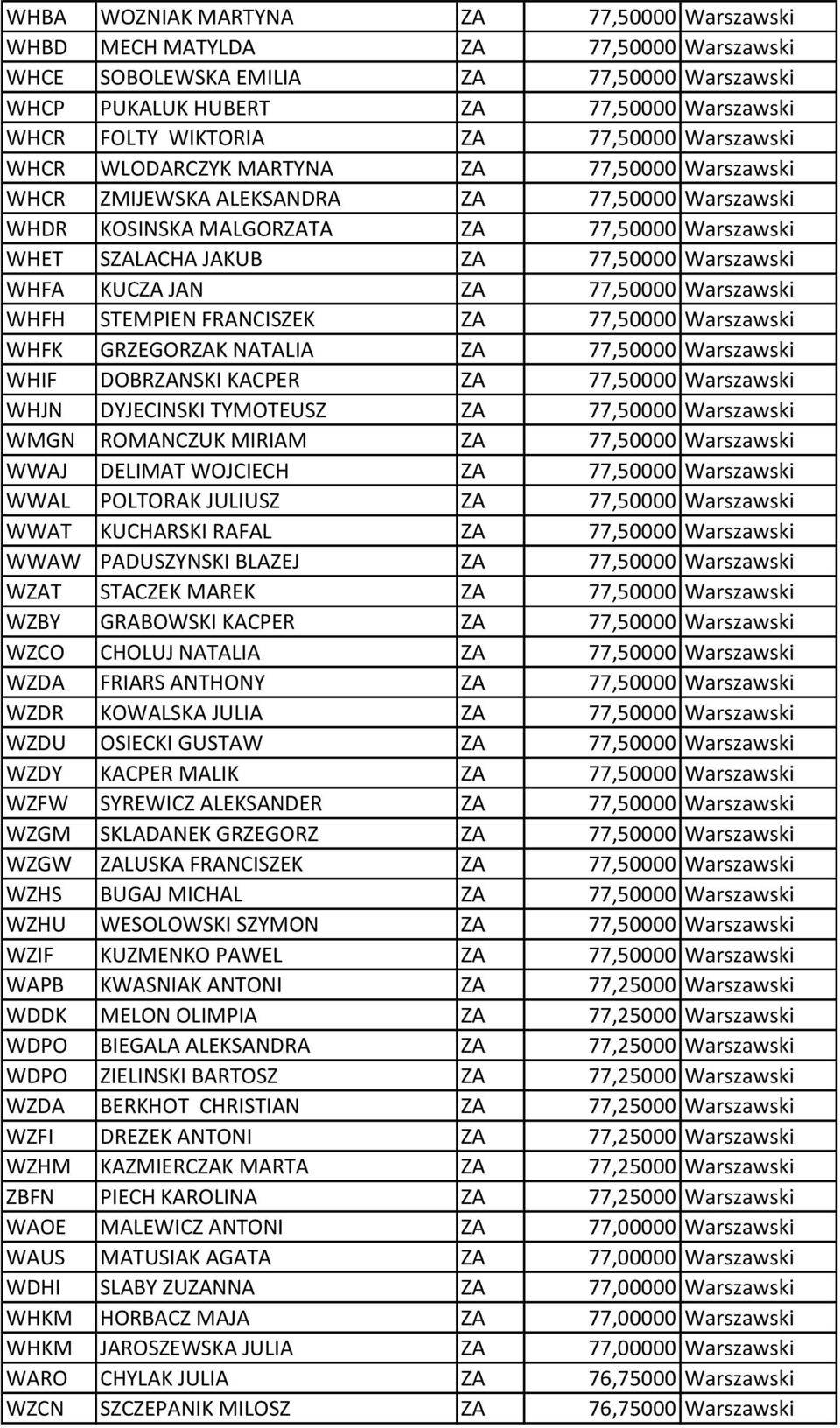 Warszawski WHFA KUCZA JAN ZA 77,50000 Warszawski WHFH STEMPIEN FRANCISZEK ZA 77,50000 Warszawski WHFK GRZEGORZAK NATALIA ZA 77,50000 Warszawski WHIF DOBRZANSKI KACPER ZA 77,50000 Warszawski WHJN