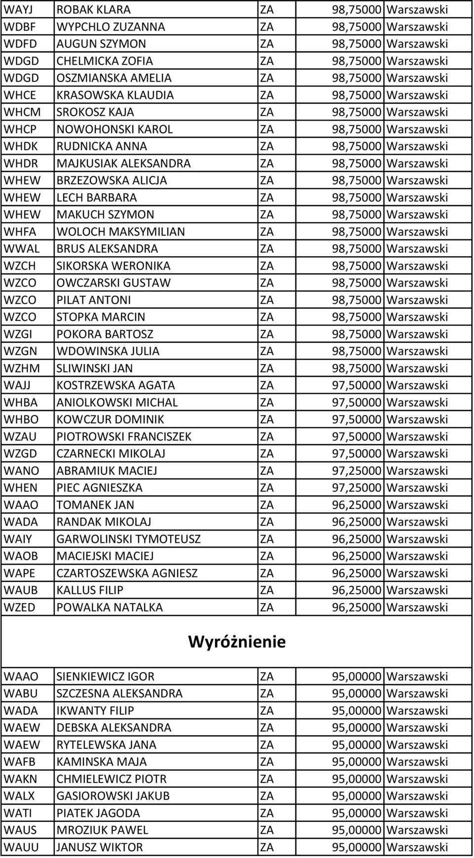 MAJKUSIAK ALEKSANDRA ZA 98,75000 Warszawski WHEW BRZEZOWSKA ALICJA ZA 98,75000 Warszawski WHEW LECH BARBARA ZA 98,75000 Warszawski WHEW MAKUCH SZYMON ZA 98,75000 Warszawski WHFA WOLOCH MAKSYMILIAN ZA
