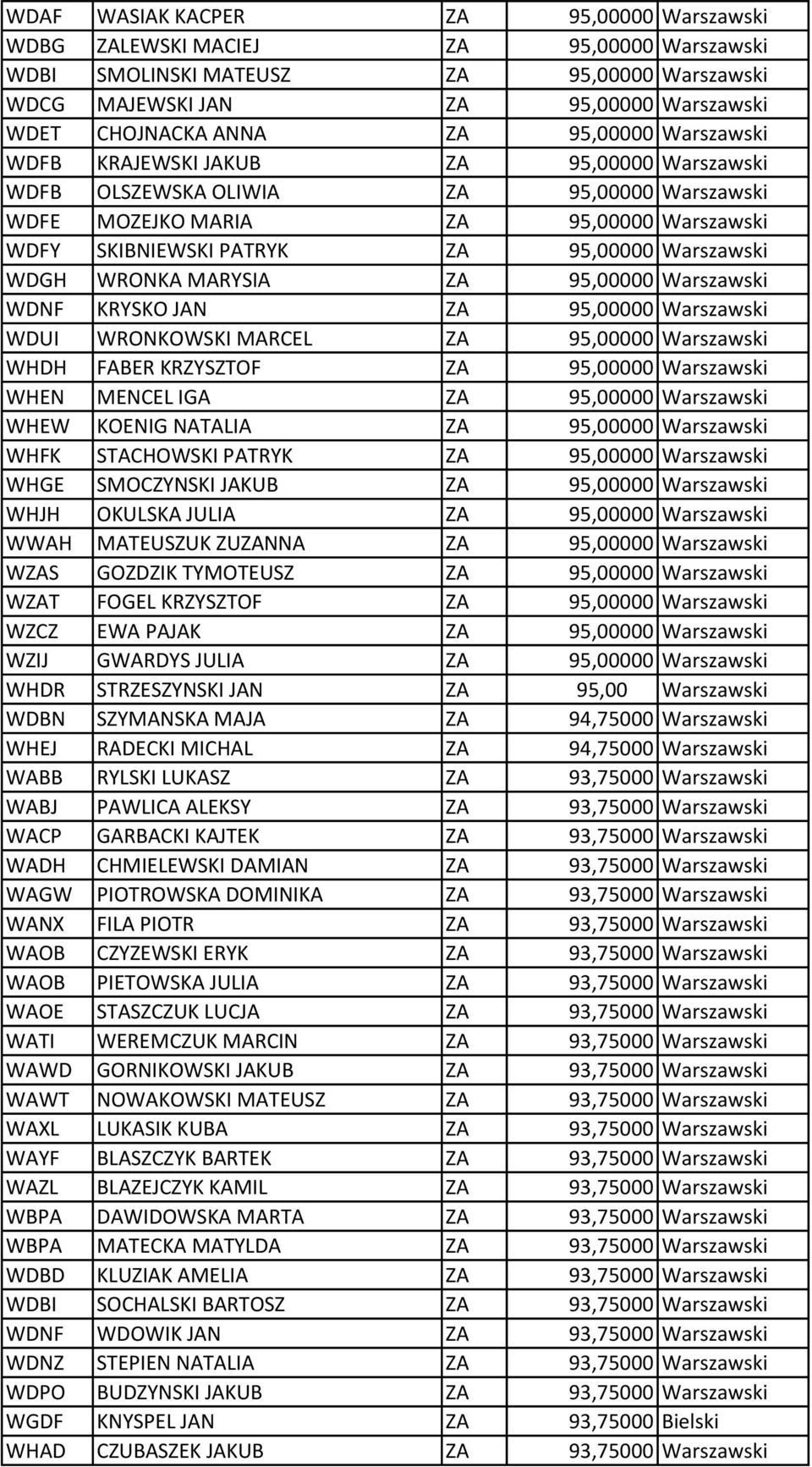 WDGH WRONKA MARYSIA ZA 95,00000 Warszawski WDNF KRYSKO JAN ZA 95,00000 Warszawski WDUI WRONKOWSKI MARCEL ZA 95,00000 Warszawski WHDH FABER KRZYSZTOF ZA 95,00000 Warszawski WHEN MENCEL IGA ZA 95,00000