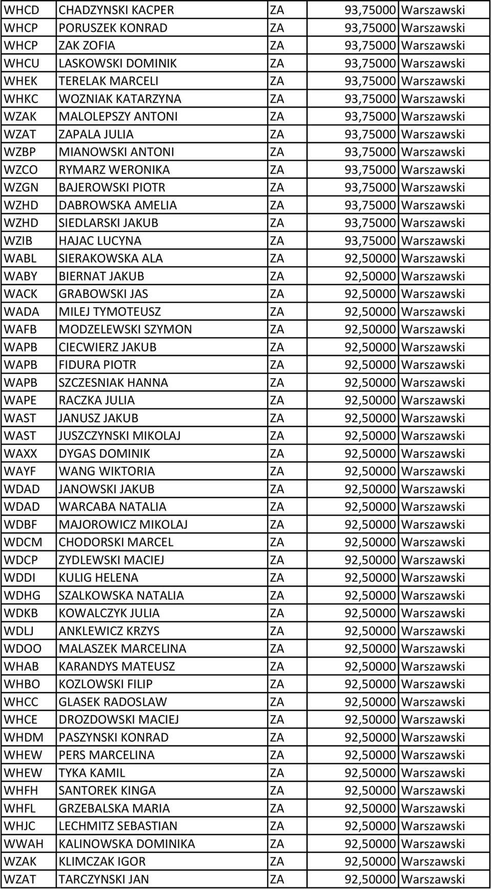 WZCO RYMARZ WERONIKA ZA 93,75000 Warszawski WZGN BAJEROWSKI PIOTR ZA 93,75000 Warszawski WZHD DABROWSKA AMELIA ZA 93,75000 Warszawski WZHD SIEDLARSKI JAKUB ZA 93,75000 Warszawski WZIB HAJAC LUCYNA ZA