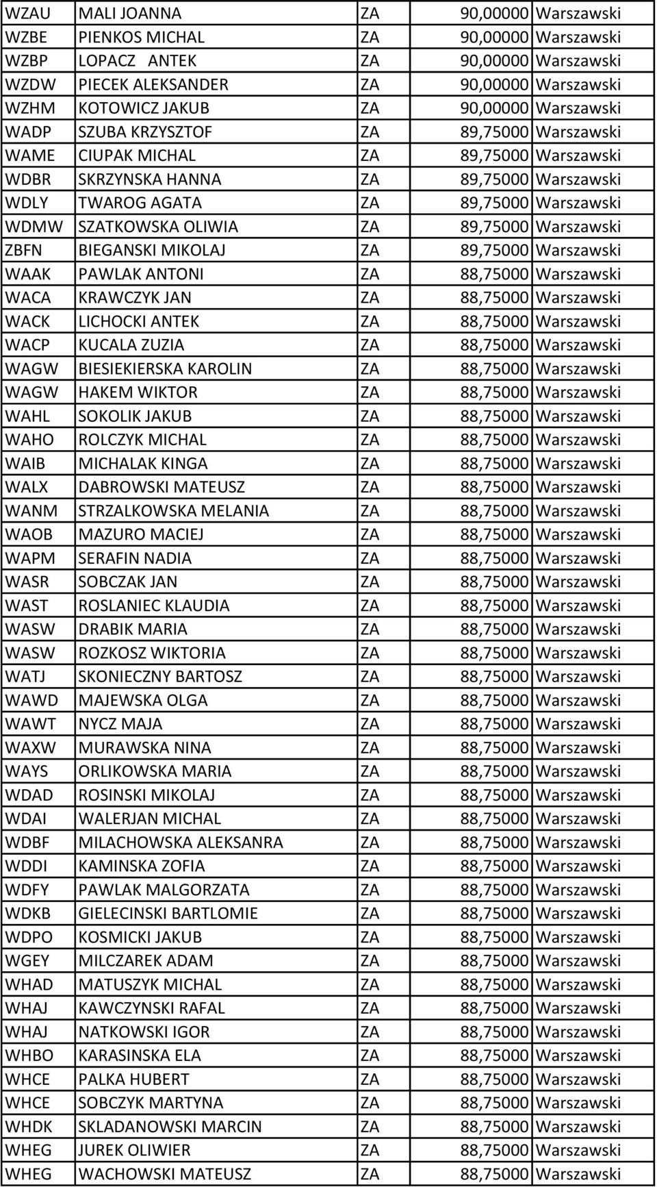SZATKOWSKA OLIWIA ZA 89,75000 Warszawski ZBFN BIEGANSKI MIKOLAJ ZA 89,75000 Warszawski WAAK PAWLAK ANTONI ZA 88,75000 Warszawski WACA KRAWCZYK JAN ZA 88,75000 Warszawski WACK LICHOCKI ANTEK ZA