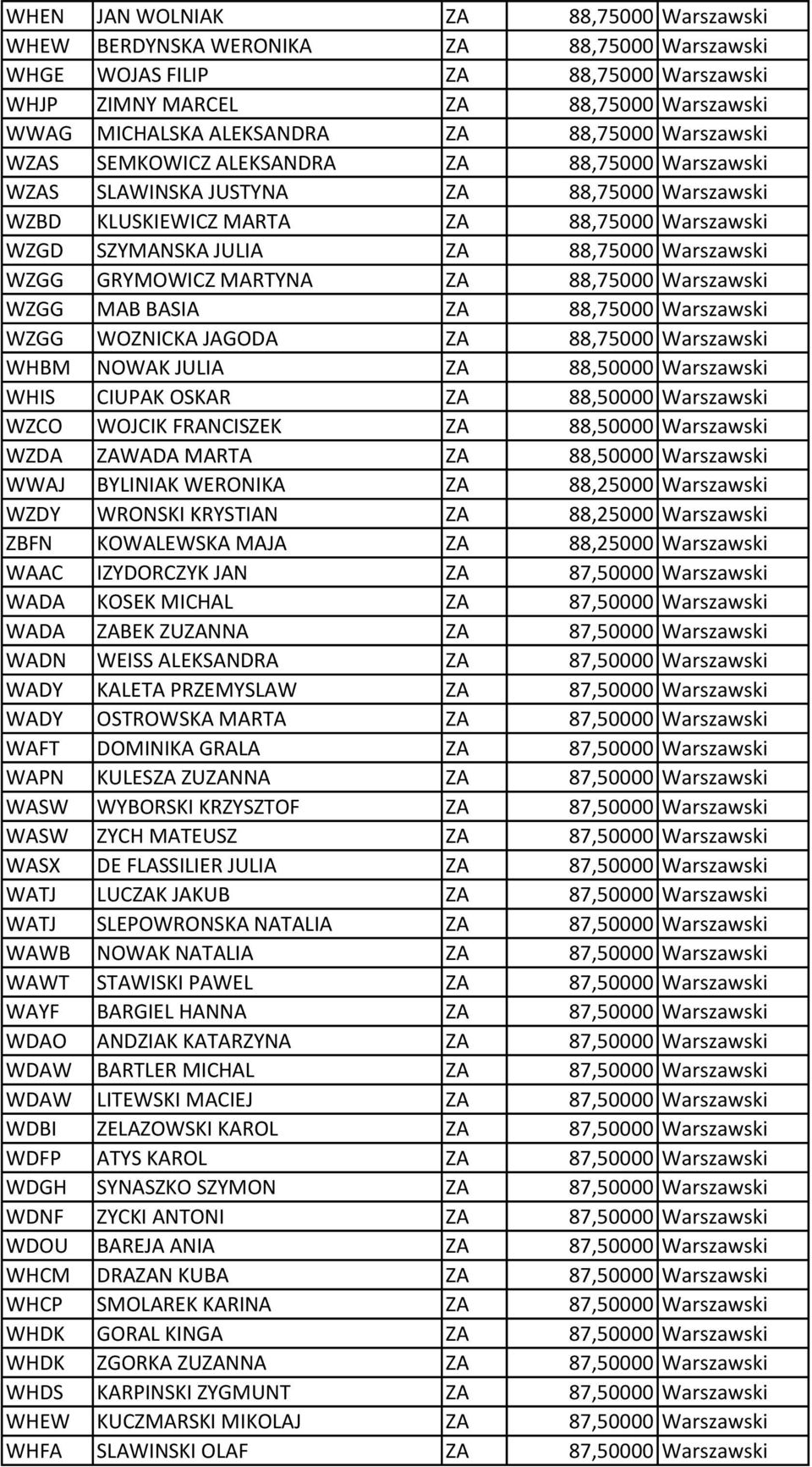 Warszawski WZGG GRYMOWICZ MARTYNA ZA 88,75000 Warszawski WZGG MAB BASIA ZA 88,75000 Warszawski WZGG WOZNICKA JAGODA ZA 88,75000 Warszawski WHBM NOWAK JULIA ZA 88,50000 Warszawski WHIS CIUPAK OSKAR ZA