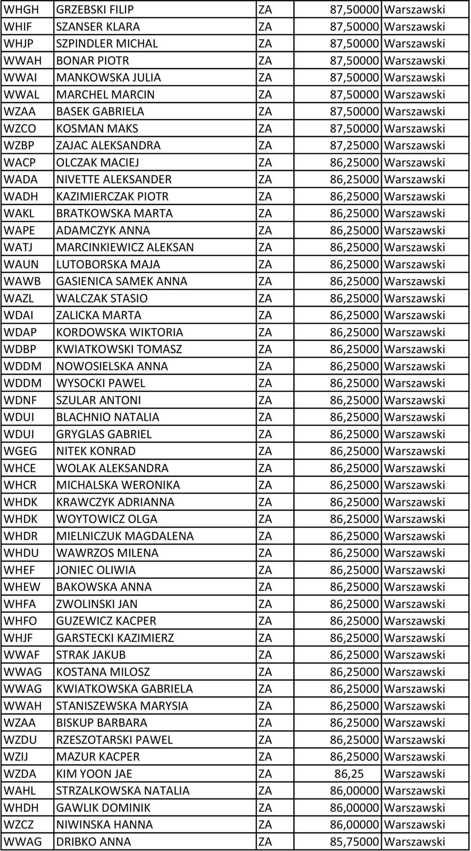 OLCZAK MACIEJ ZA 86,25000 Warszawski WADA NIVETTE ALEKSANDER ZA 86,25000 Warszawski WADH KAZIMIERCZAK PIOTR ZA 86,25000 Warszawski WAKL BRATKOWSKA MARTA ZA 86,25000 Warszawski WAPE ADAMCZYK ANNA ZA
