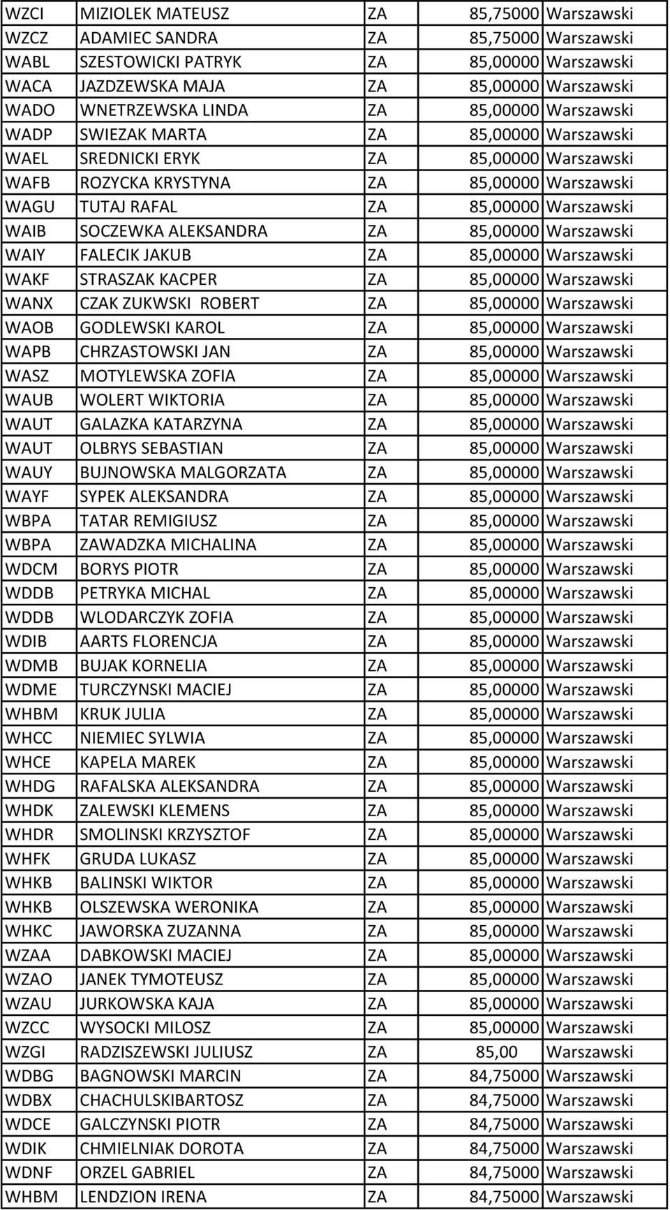 WAIB SOCZEWKA ALEKSANDRA ZA 85,00000 Warszawski WAIY FALECIK JAKUB ZA 85,00000 Warszawski WAKF STRASZAK KACPER ZA 85,00000 Warszawski WANX CZAK ZUKWSKI ROBERT ZA 85,00000 Warszawski WAOB GODLEWSKI