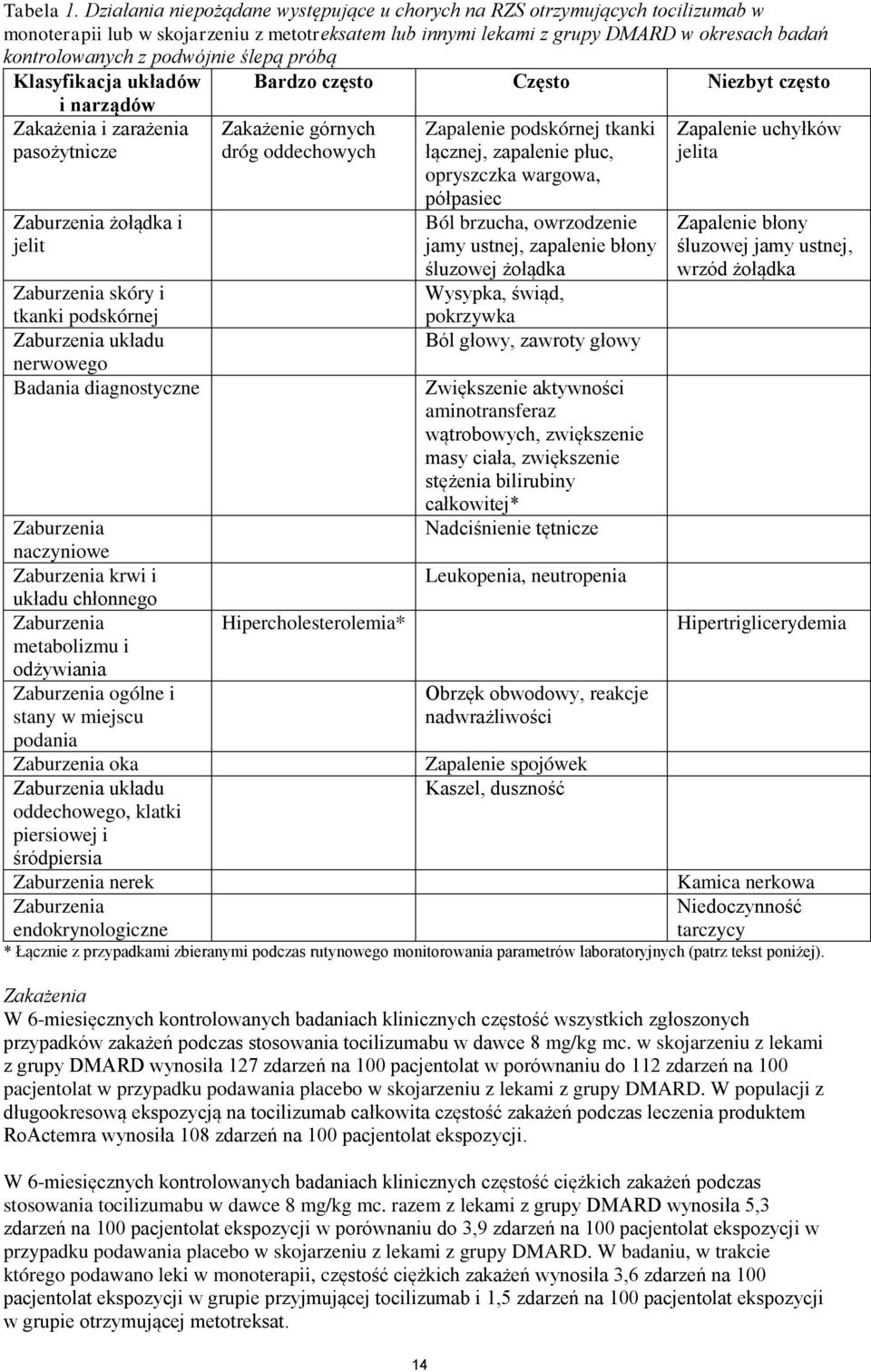 podwójnie ślepą próbą Klasyfikacja układów Bardzo często Często Niezbyt często i narządów Zakażenia i zarażenia pasożytnicze Zaburzenia żołądka i jelit Zaburzenia skóry i tkanki podskórnej Zaburzenia