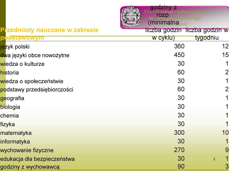 język polski 360 12 dwa języki obce nowożytne 450 15 wiedza o kulturze 30 1 historia 60 2 wiedza o społeczeństwie 30