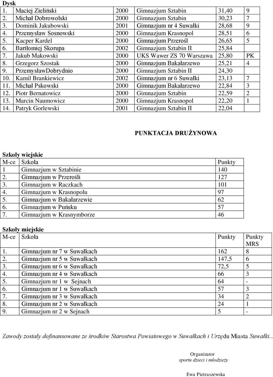 Jakub Makowski 2000 UKS Wawer ZS 70 Warszawa 25,80 PK 8. Grzegorz Szostak 2000 Gimnazjum Bakałarzewo 25,21 4 9. PrzemysławDobrydnio 2000 Gimnazjum Sztabin II 24,30 10.