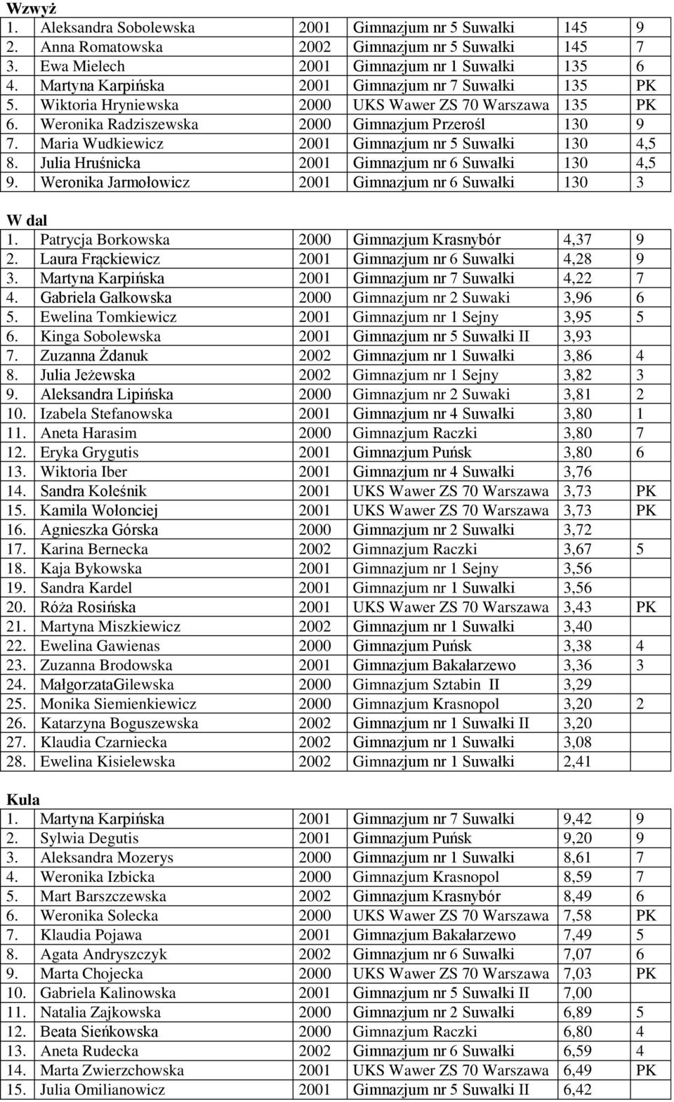 Maria Wudkiewicz 2001 Gimnazjum nr 5 Suwałki 130 4,5 8. Julia Hruśnicka 2001 Gimnazjum nr 6 Suwałki 130 4,5 9. Weronika Jarmołowicz 2001 Gimnazjum nr 6 Suwałki 130 3 W dal 1.